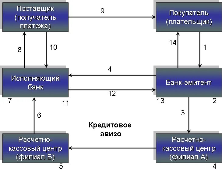 Банк-эмитент и исполняющий банк по аккредитиву. Банк эмитент аккредитив. Поставщики платежных услуг. Отзывной аккредитив схема.