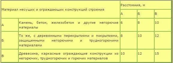 Пожарный проезд снип. Пожарные нормы между зданиями. противопожарный разрыв между зданиями. расстояние между многоэтажными жилыми домами. расстояние между жилыми многоквартирными домами.