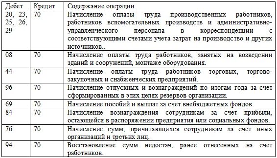 Заработная плата какой счет