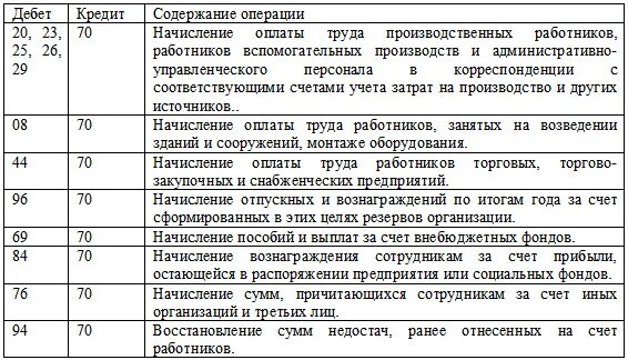 Операции дебет кредит сумма руб. Таблица проводок бухгалтерского учета по заработной плате. Основные бухгалтерские проводки счет 70. Начисление ЗП работникам основного производства проводка. Типовые проводки по учету заработной платы.