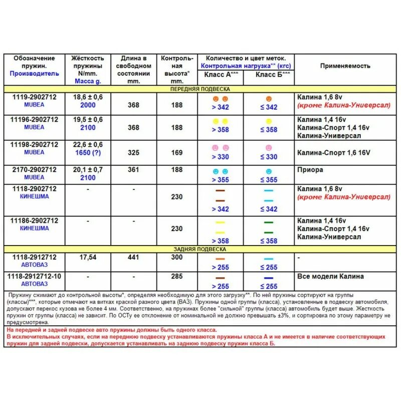 Маркировка пружин по цвету ВАЗ Калина. Маркировка пружин задних ВАЗ 21 10.