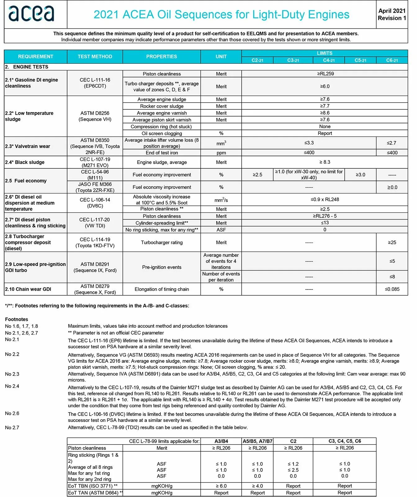 Acea b5 что значит. Acea a5b5. acea a5b5 расшифровка. acea a3a5. acea c5 таблица.