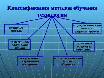 Дидактические цели методов обучения