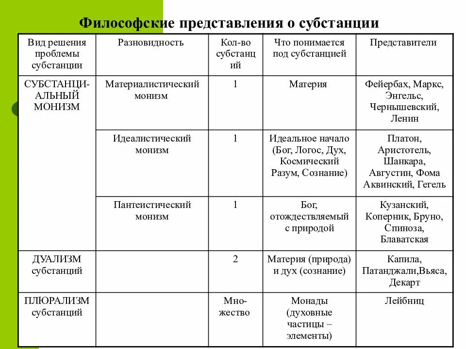 Философская система монизм дуализм плюрализм таблица. Философские представления о субстанции. Представление с субстанцией. Проблема субстанции в философии.