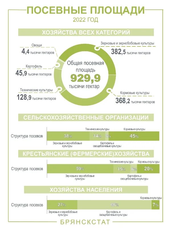 Посевная площадь 2022. Посевные площади в пфо 2022. Структура посевных площадей в омской области. Весенняя посевная. Посевные площади кукурузы в мире.