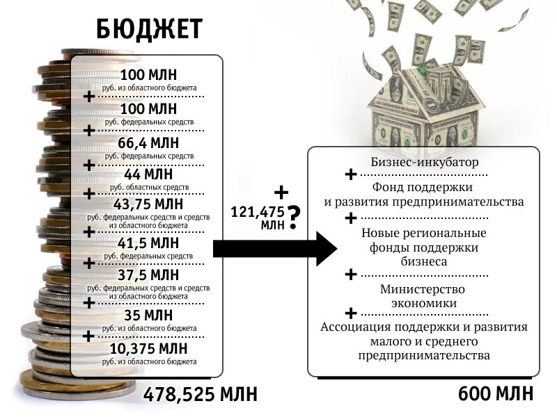 Миллион рублей на бизнес. Бизнес план до 1 млн руб. Бизнес за миллион рублей. Бизнес план на 1000000 рублей. Бизнес вложить миллион рублей