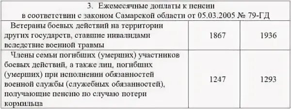 Льготы ветеранам труда Свердловской области в 2021. Доплата к пенсии сотрудникам ФСИН ветеранам боевых действий. ФСИН доплата пенсионерам ВБД. Президентская доплата к военной пенсии ветерану боевых действий.