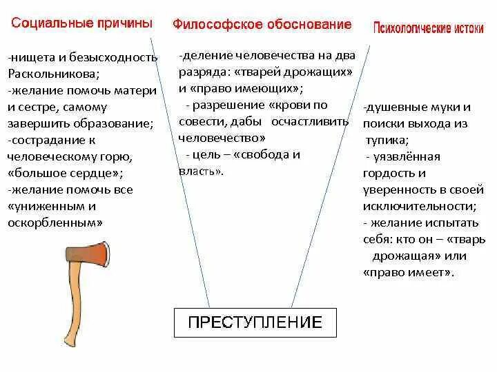 Социальные причины теории Раскольникова. Истоки теории Раскольникова в романе преступление и наказание.