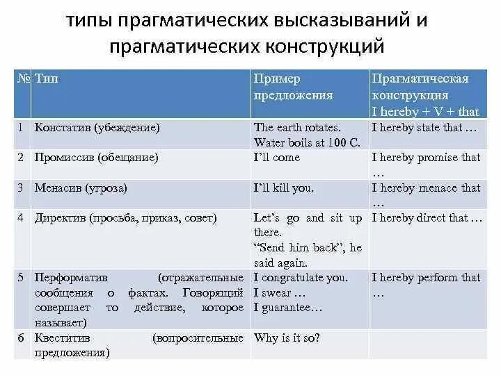 Приведи пример 1 высказывание. Прагматическая направленность высказывания. Констатив. Косвенные высказывания примеры. Типы высказываний примеры.