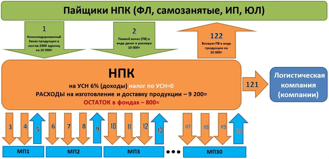 Сайт потребительской кооперации. Пайщики кооператива. Пайщик в потребительской кооперации. Пайщик потребительского общества. Международный некоммерческий потребительский кооператив это.