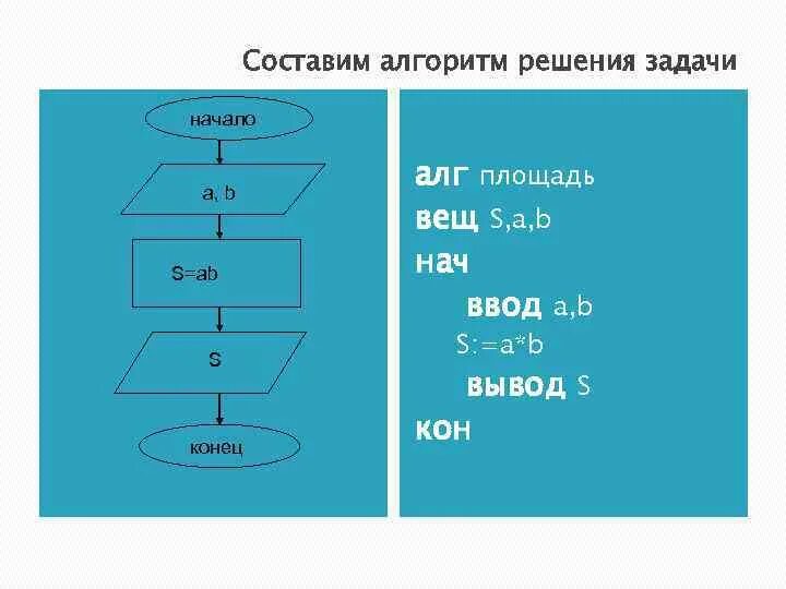 6 1 2 алгоритм решения. Составить алгоритм. Составить алгоритм решения задачи. Придумать алгоритм. Составьте алгоритм решения задачи.