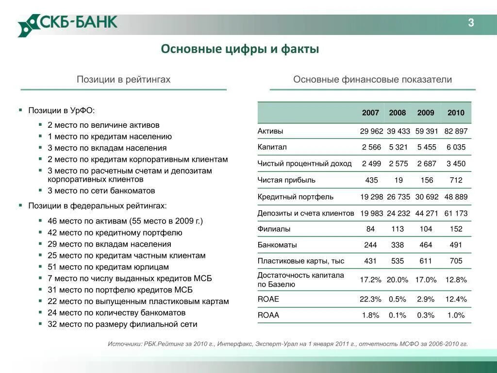 Кредит банк депозиты. Скб банк рейтинг. финансовые показатели банка. основные финансовые показатели банка. скб банк вклады.