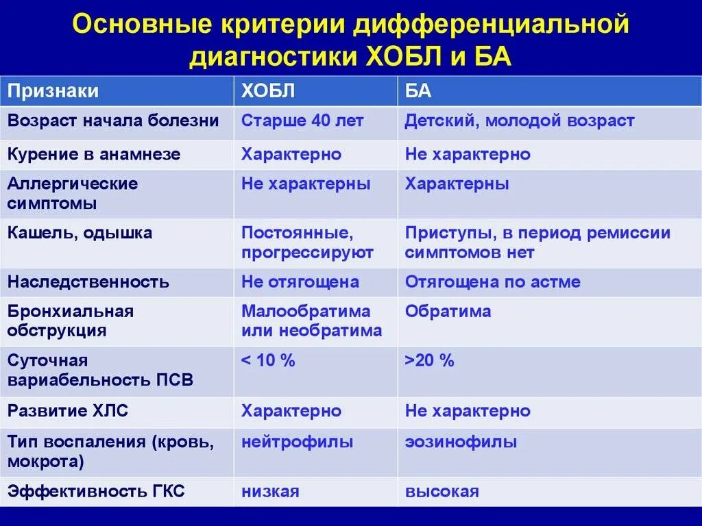 Наличие сопутствующих заболеваний. ХОБЛ И бронхит дифференциальный диагноз. Хронический обструктивный бронхит ХОБЛ диф диагноз. Дифференциальный диагноз ХОБЛ И бронхиальной астмы. Дифференциальная диагностика ХОБЛ И хронического бронхита.