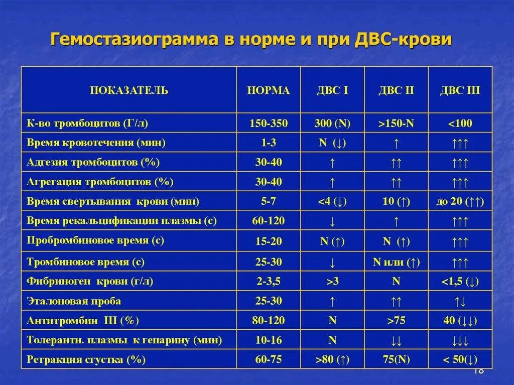 Исследование крови коагулограмма норма. Гемостазиограмма показатели нормы. Коагулограмма расшифровка показателей pt. Коагулограмма крови норма беременности.