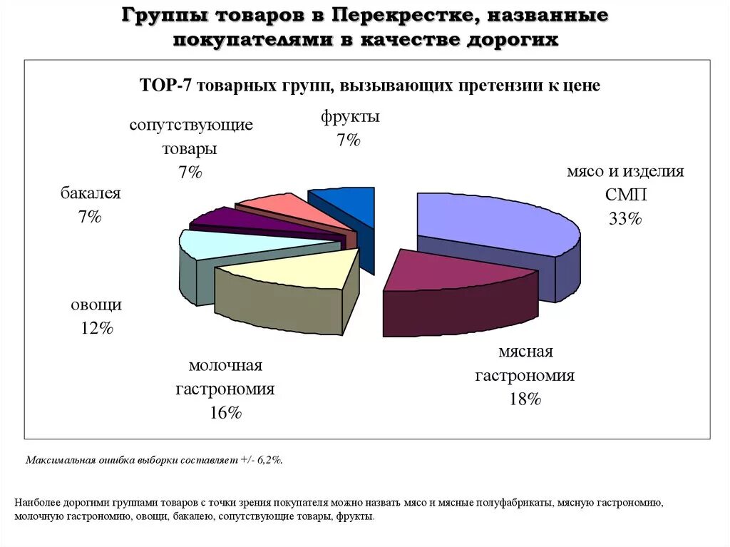 Группы товаров. Диаграмма мясных полуфабрикатов. Структура покупателей мясных изделий перекресток.