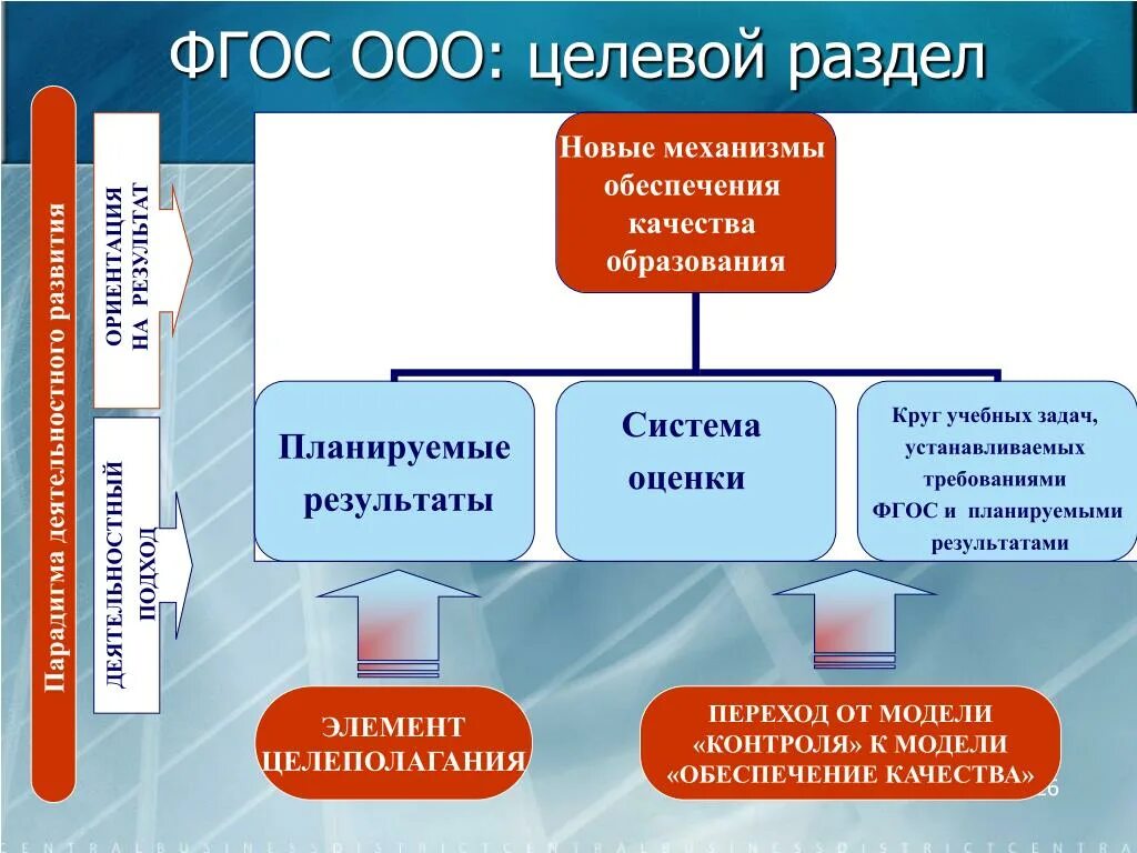 Фгос ооо по математике. ФГОС ООО. Целевой раздел ФГОС ООО. Разделы ФГОС. ФГОС качество образования.