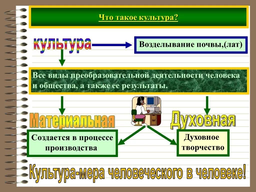 Вся преобразовательная деятельность человека и ее результат. Культурема это. Культура деятельности человека. Культура все виды преобразовательной деятельности человека. Реобразовательной деятельности человек.