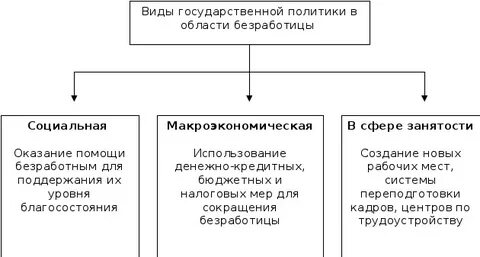 Безработица социальная политика государства