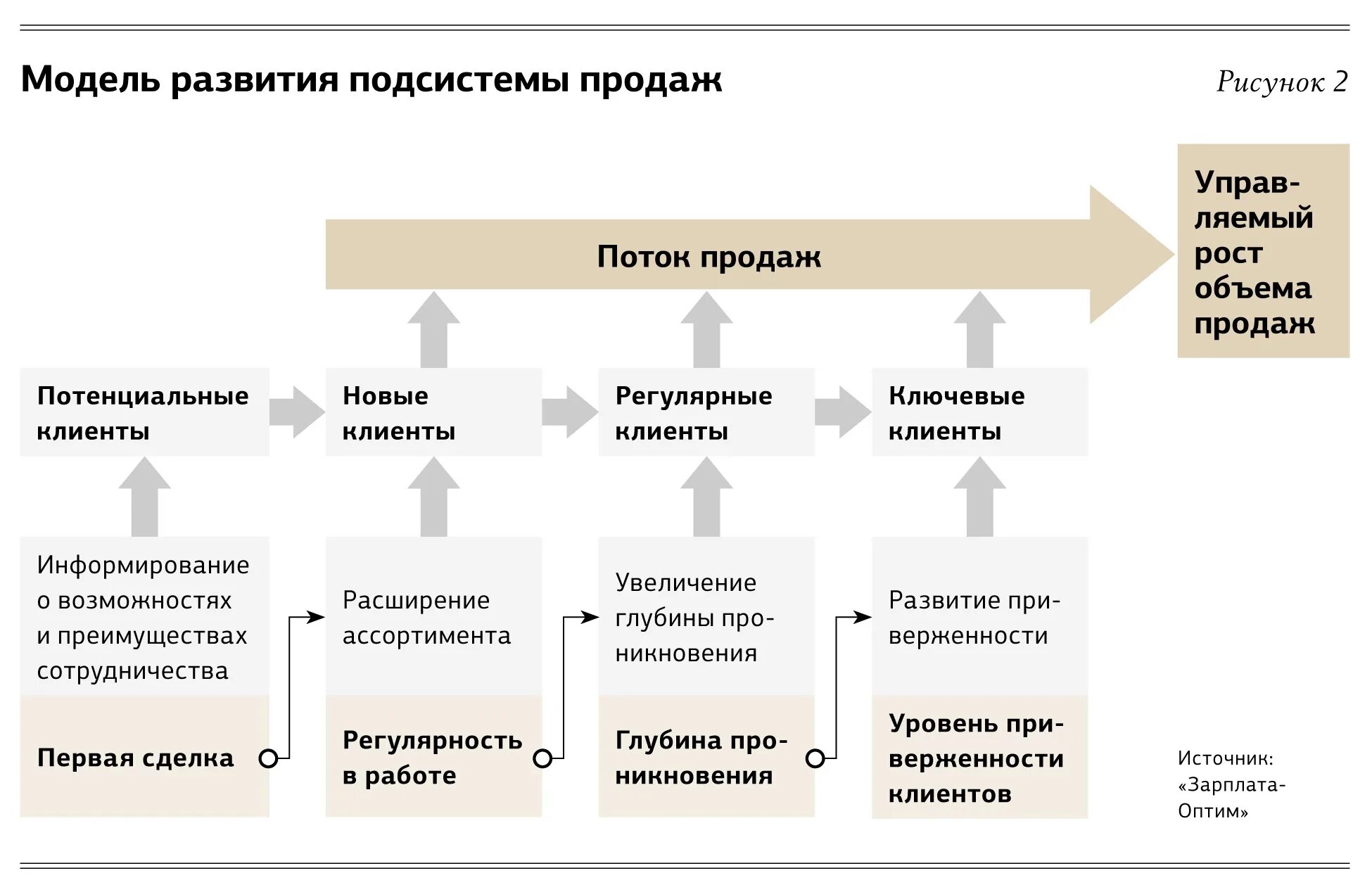 Реализация нового товара. План стратегического развития предприятия. Стратегический план продаж. Стратегический план развития отдела продаж. План по развитию отдела продаж.