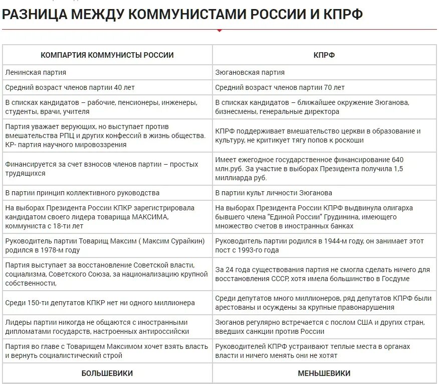 Различие между выборами. Коммунисты России и КПРФ. КПРФ И коммунисты России в чем разница. Чем отличается КПРФ от коммунистов России. Различия между партиями России.