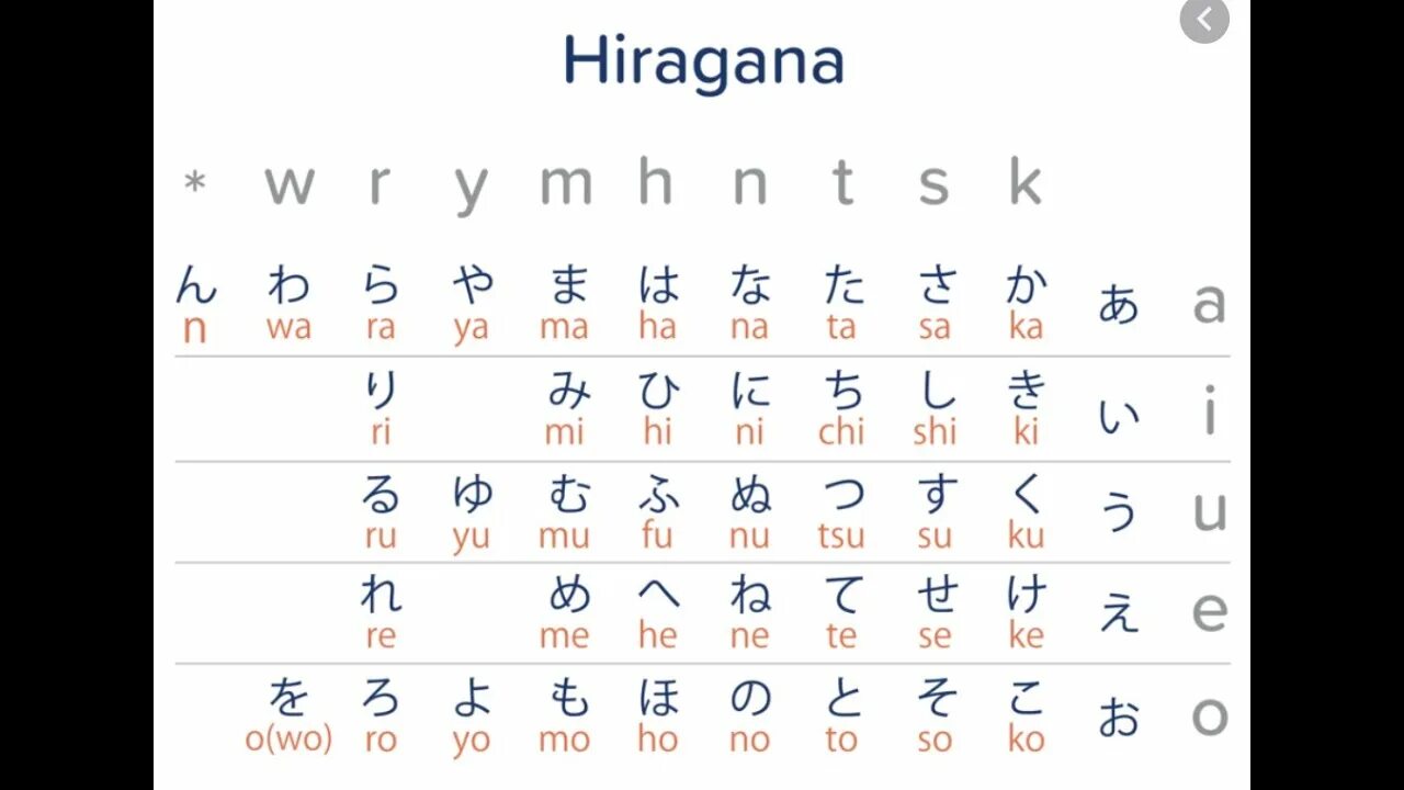 Japanese alphabet. Японская Азбука хирагана и катакана. Слоговая Азбука катакана. Азбука катакана таблица. Таблица Хираганы.