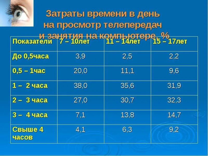 Норма уроков в школе. Затраты времени в школе. Затраты времени на занятия в школе. Проект затраты времени на занятия в школе. Затраты времени на занятия в школе по дням недели проект.