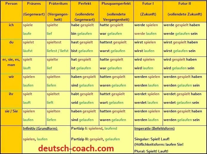 Wird sein. Sein präteritum в немецком. предложения в prateritum. склонение глагола spielen. spielen спряжение prateritum.