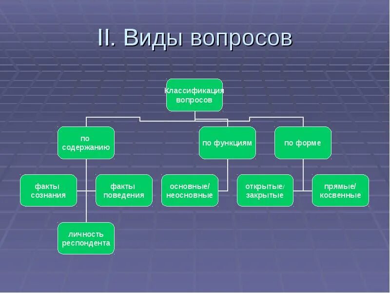Типы вопросов в психологии. Виды вопросов. какие существуют виды вопросов. какие виды вопросов. какие бывают типы вопросов.