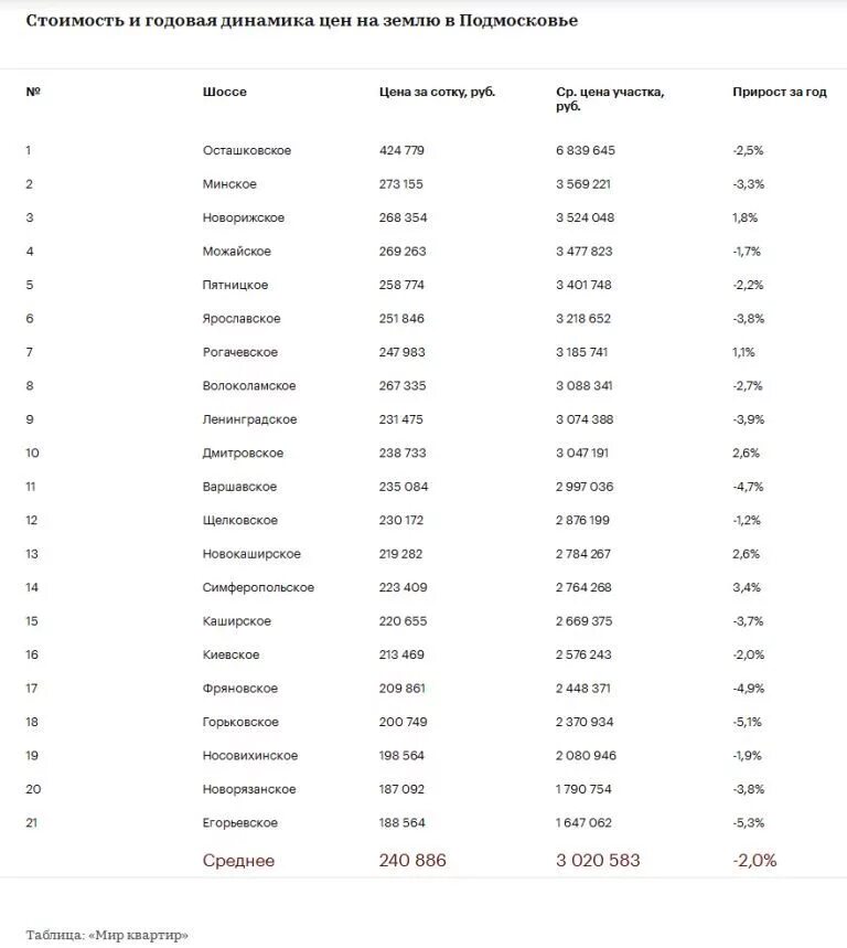 Кадастровая стоимость на 1 января 2021. Стоимость земли в Подмосковье по районам таблица 2020. Стоимость сотки земли в Подмосковье по районам таблица 2020. Кадастровая стоимость земли в Подмосковье по районам таблица 2021 год. Стоимость земли в Подмосковье по районам таблица.