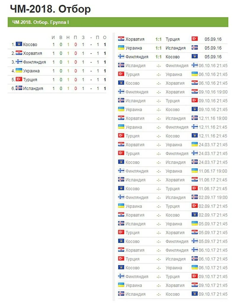 Итоги ЧМ по футболу 2018 таблица. ЧМ 2018 таблица групп.