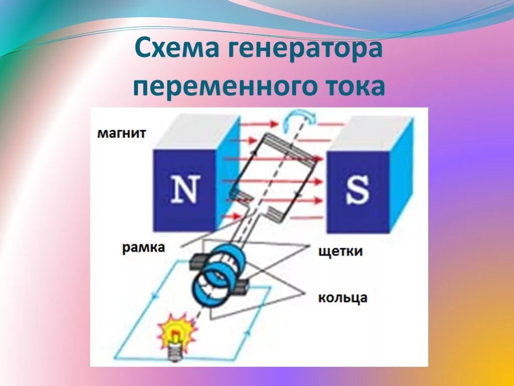 Генератор схема физика 11 класс. Схема генератора переменного тока физика. Устройство генератора переменного тока схема. Генератор переменного тока схема простая. Генератор электрического тока физика