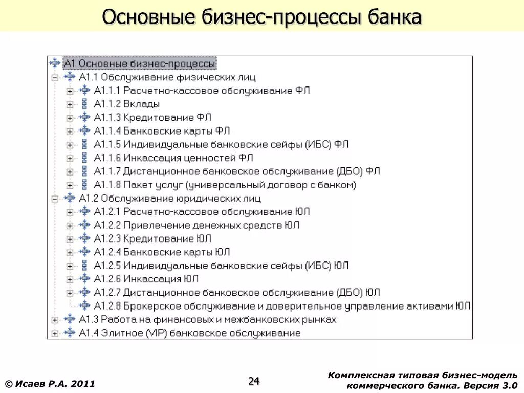 Дерево бизнес-процессов коммерческого банка. Основные процессы банка. Основные бизнес процессы банка. Основные процессы бизнес-процессы.