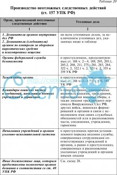 Дознание и неотложные следственные действия. Что такое следственные действия по уголовному делу. Классификация следственных действий упк. Срок производства неотложных следственных действий. План неотложных следственных действий.
