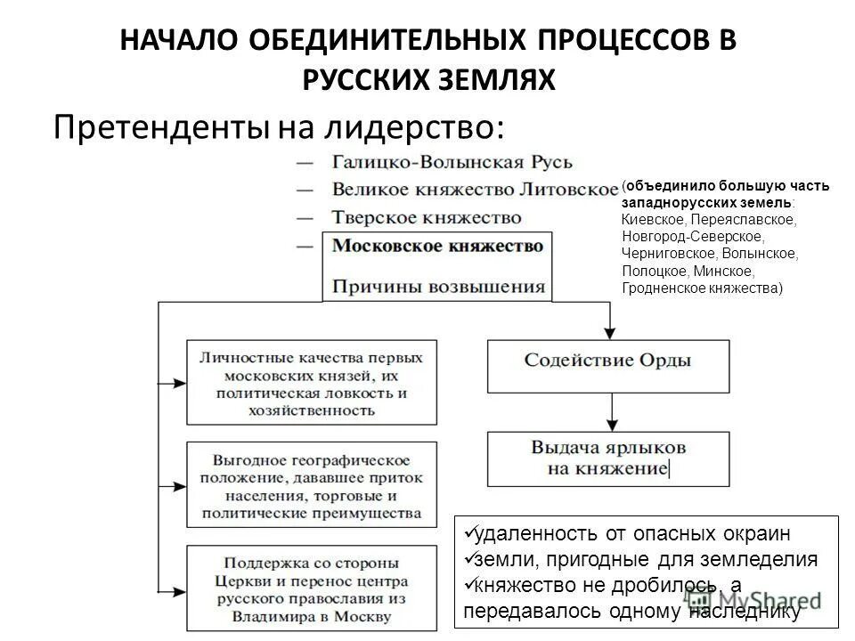 отношения с ордой московского княжества. борьба за лидерство в политическом объединении русских земель. московское княжество 13 век. княжество и лидерство. княжество и лидерство.