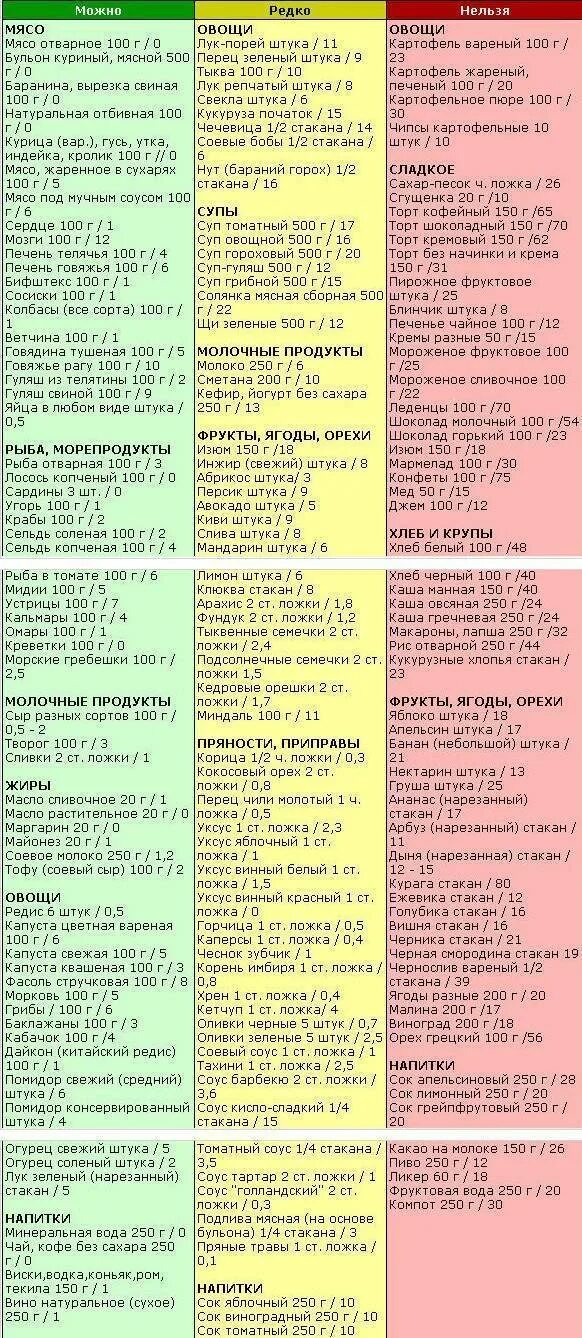 Список низкоуглеводных продуктов. Безуглеводная диета меню и таблица продуктов. Таблица разрешенных продуктов при кето диете. Кето диета список продуктов таблица. Кето диета список разрешенных продуктов таблица.