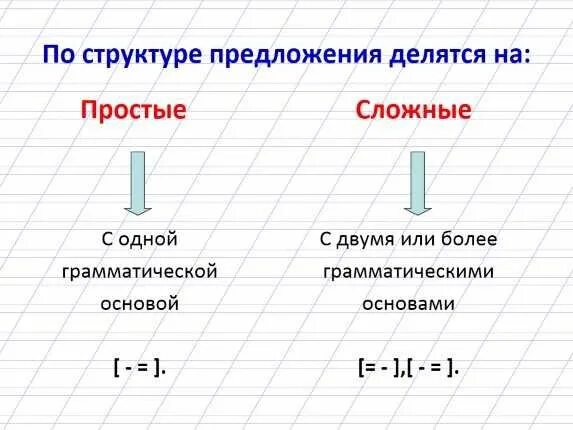 Три простых предложения в составе сложного. Структура сложного предложения в русском языке. Простое и сложное предложение. Схемы простых и сложных предложений. Сложные предложения.