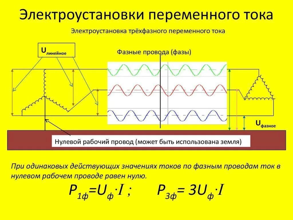 Понятие переменного тока. Электроустановка переменного тока. Характеристики трехфазного переменного тока. Шины электроустановки переменного трехфазного тока. Частота трехфазного напряжения