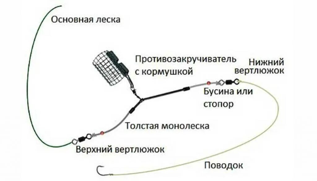 Чем отличается фидер. Схема оснастки фидерного удилища. фидерная оснастка с двумя крючками для ловли на течении. оснастка удочки для фидерной ловли. монтаж оснастки для донной ловли на фидер.