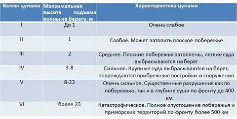 Оценка силы цунами таблица