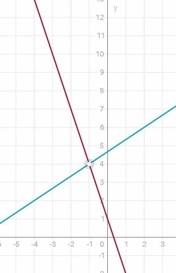 Решите систему графически y 2x. Решите графически систему уравнений y x2 3 y x-1. решите графически систему уравнений x-y -3 x+3y 1. решите графически систему уравнений y= x2 -2x +3 y 3x 1. решите графически систему уравнений y=x-3.