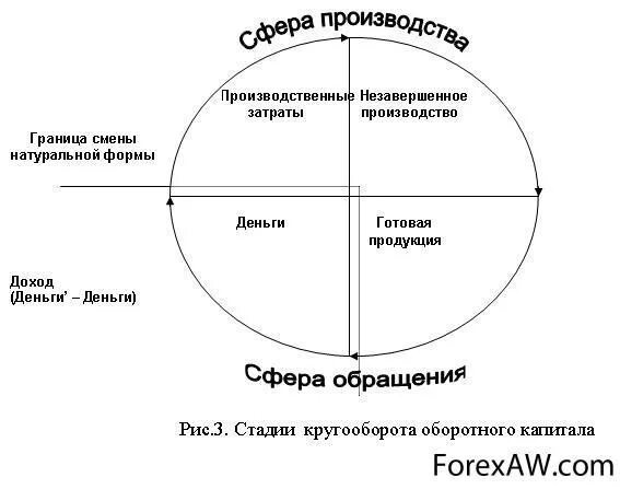 Сфера производства и сфера обращения. Элементы сферы обращения. Сфера обращения это в экономике. Сфера обращения сфера производства отличия. Активы сферы обращения