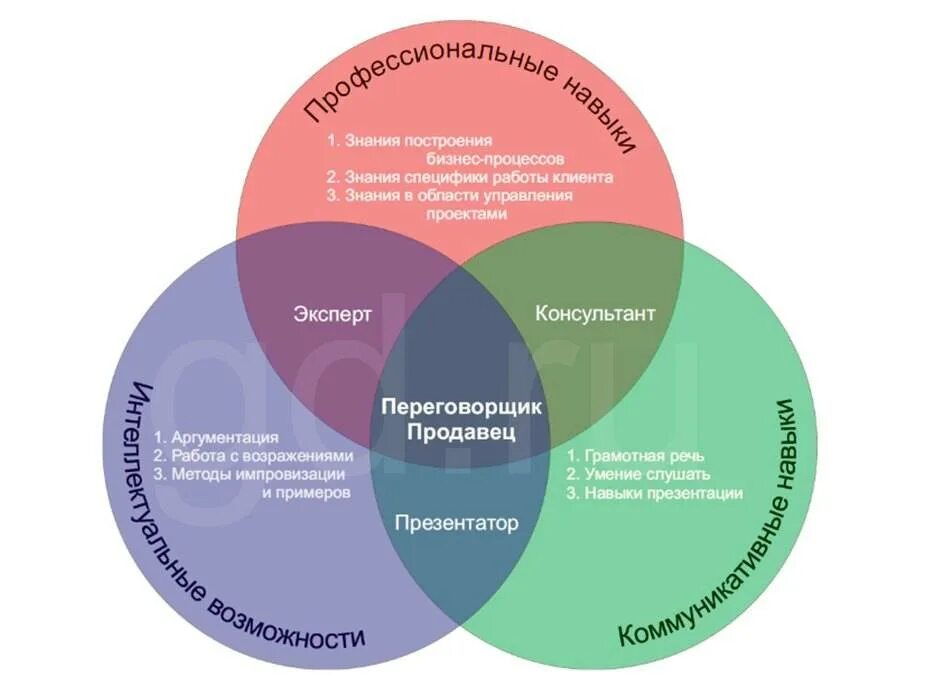 Основные навыки менеджера по продажам. Навыки и компетенции менеджера по продажам. Навыки и умения менеджера по продажам. Навыки клиентского менеджера. Работа в ключевые люди