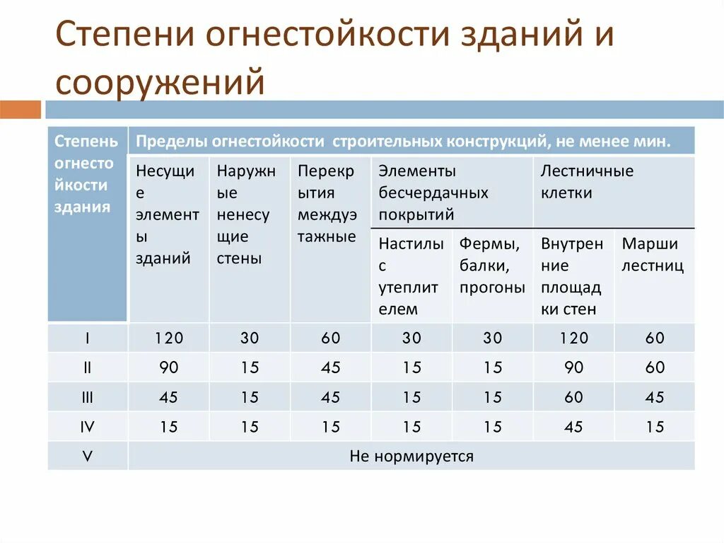 Перечислите классы зданий. Классификация зданий и сооружений по степени огнестойкости. Пределы огнестойкости основных строительных конструкций табл. Степень огнестойкости здания. Степень огнестойкости каменного здания.