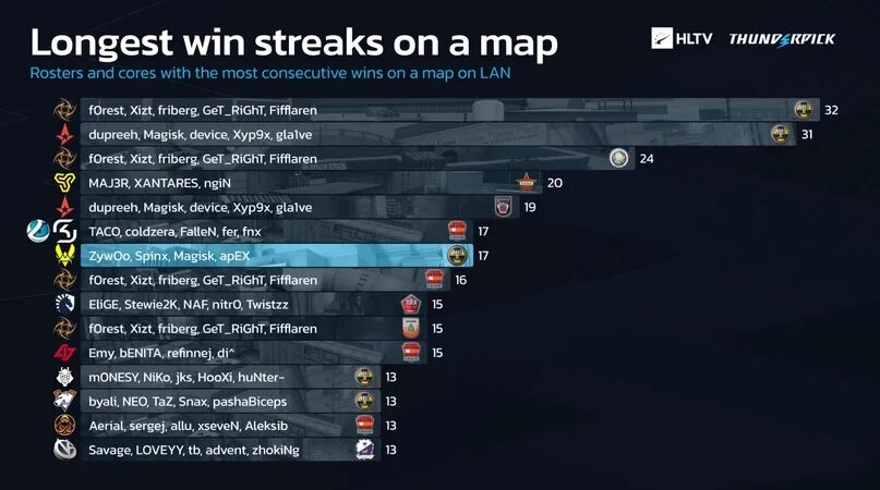 Winstrike команда. Самый большой винстрик. Винстрик на фейсите. Винстрайк состав. Самый большой винстрик.
