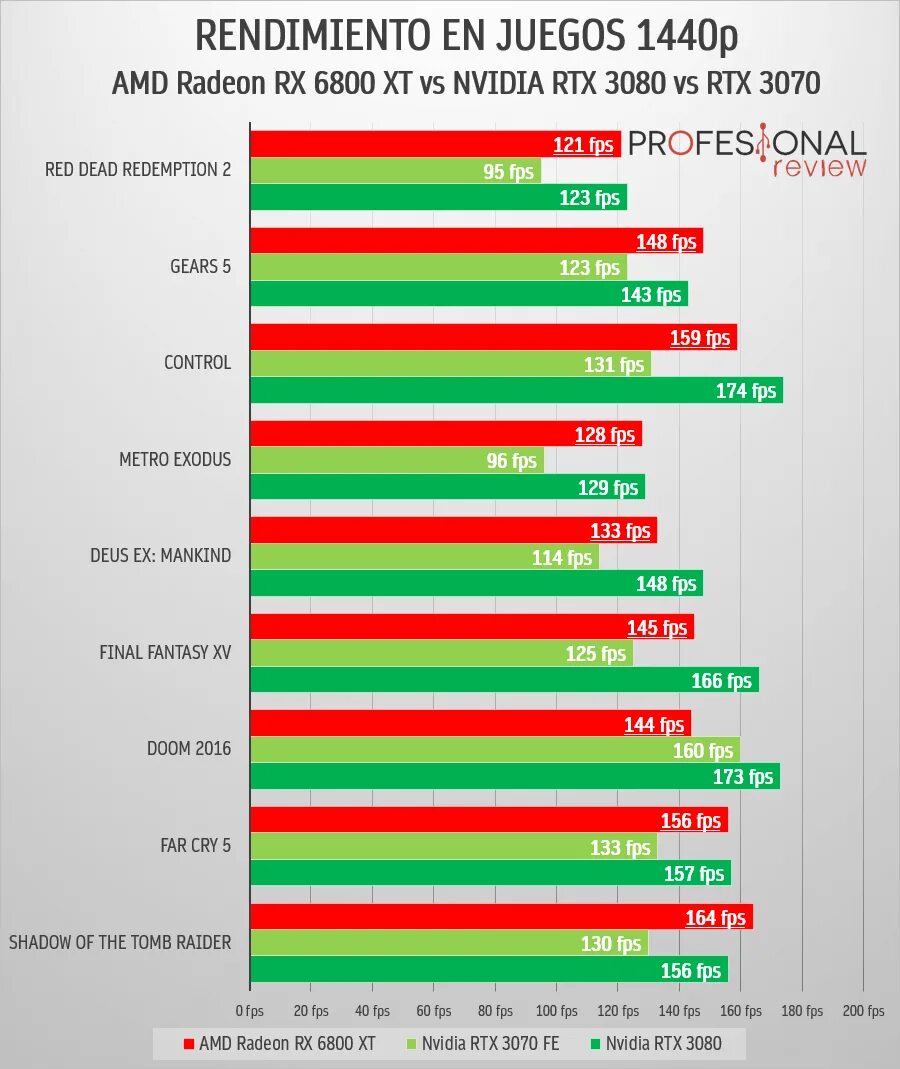 Сравнение 3070 и 3070 ti. RX 6800 XT vs RTX 3080. 6800xt vs 3070. 6800xt vs 3070ti. Radeon 6900xt vs RTX 3070.