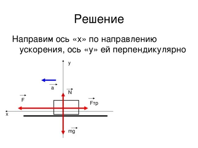 Сделай 1 ось. Ось x и ось y. ускорения по осям. ускорение по оси y. направление оси x.