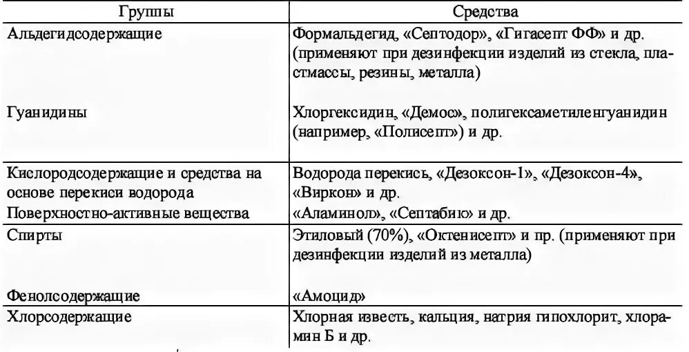 Группы средств дезинфекции
