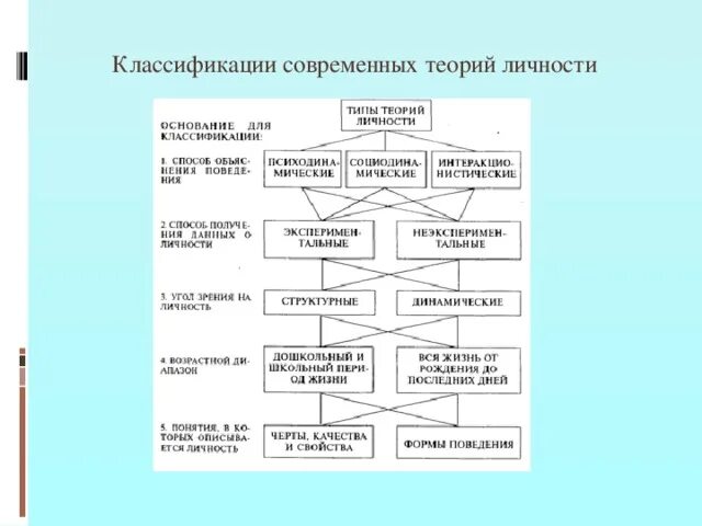 Теория личности 3 теории. Схема классификации современных теорий личности. Теории личности схема. Классификация теорий личности в психологии. Классификация теорий личности (к. Левин).