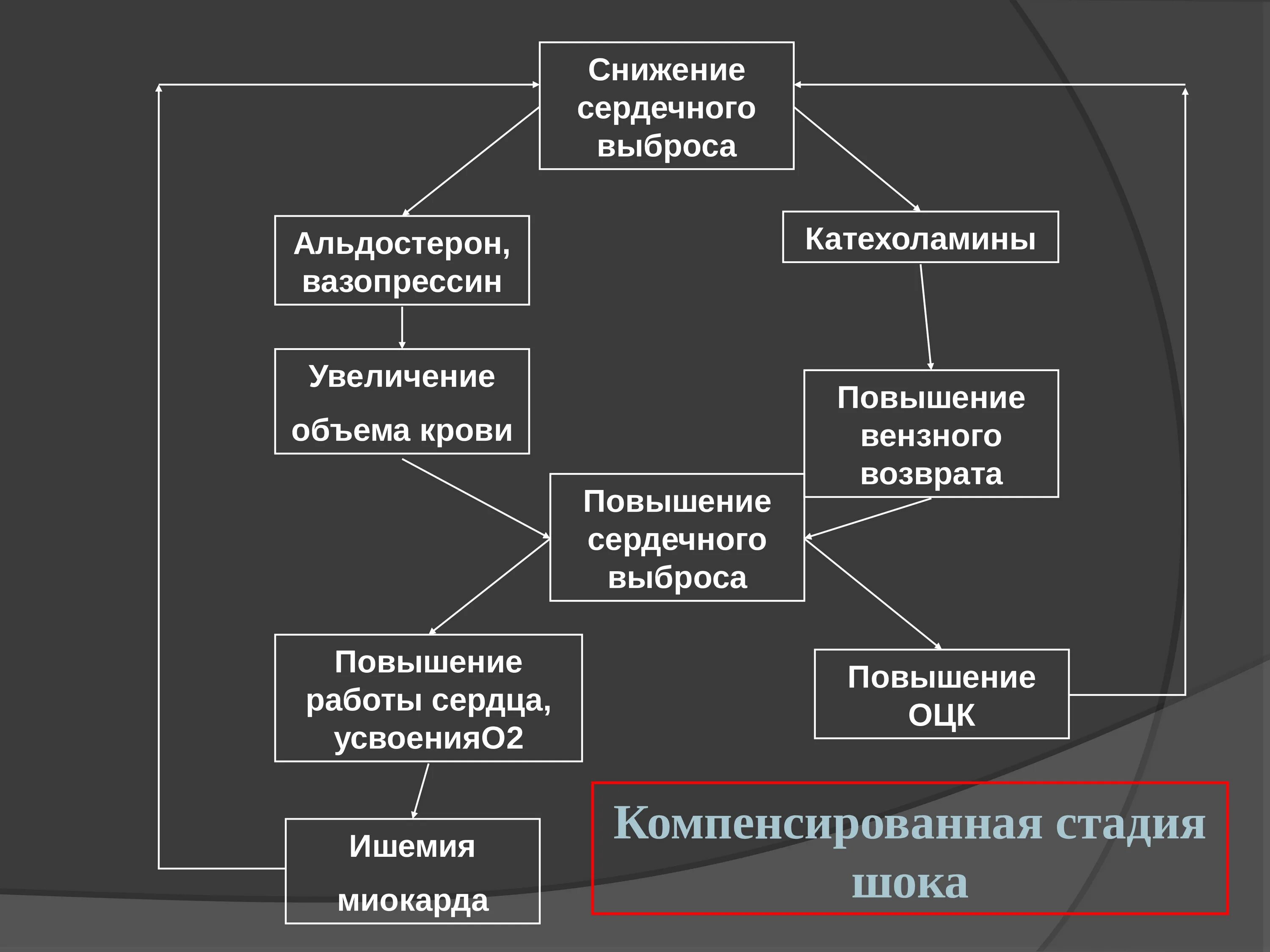 Повышенный сердечный выброс. Снижение сердечного выброса. Повышение сердечного выброса. Сниженный сердечный выброс.