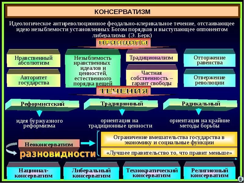 Названия политических направлений. Виды политических идеологий. Виды современных политических идеологий. Основные идеологии таблица. Основные типы политических идеологий.